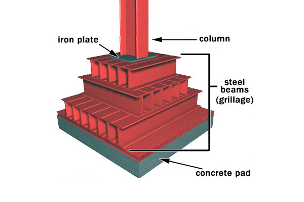 What is Grillage Foundation?