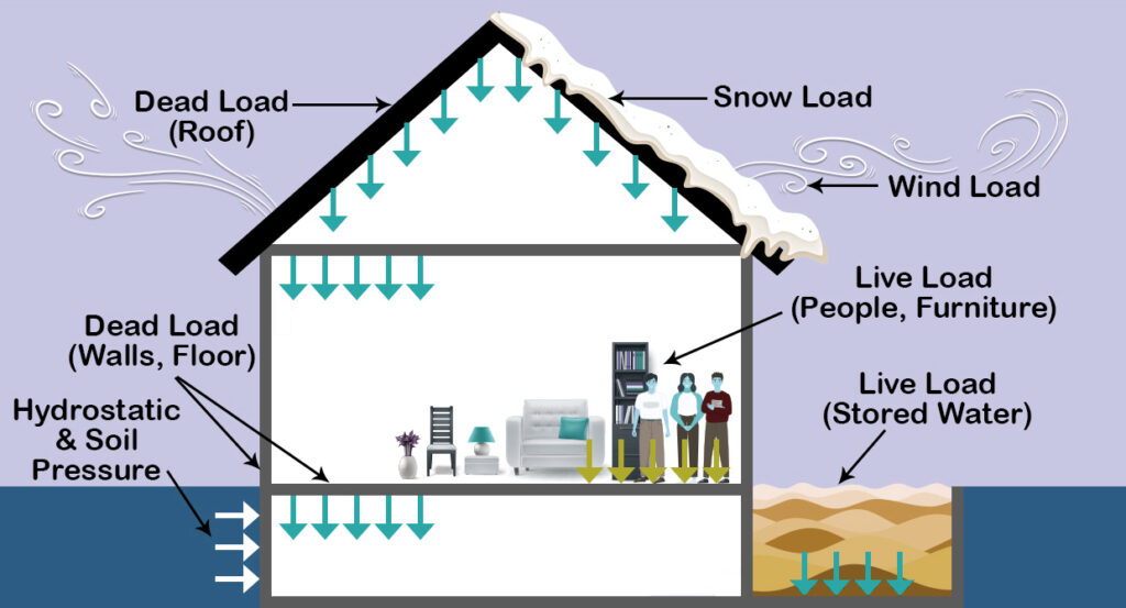 Types of Loads on Structural Foundations 